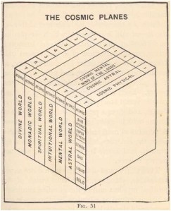 Representación de los Planos de Conciencia del Sistema Solar y del Universo (uno dentro del otro) según aparece en el libro “Fundamentos de Teosofía”, de Jinarajadasa